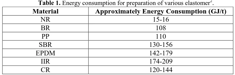 Table 1. Energy consumption for preparation of various elastomerMaterial 2. Approximately Energy Consumption (GJ/t) 