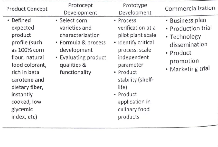 Table 1. 5teps in research and development of corn noodle technology from a concept to a commercial product 