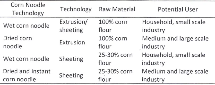 Table 2. Potential adoption of corn noodle technology by different segment of food industry (Kusnandar et ai, 2008) 