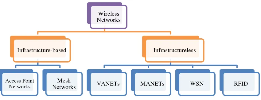 Figure 1.1 : Classifications of wireless networks 
