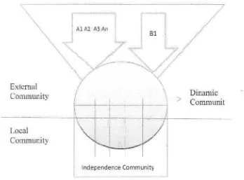 Figure 2: Community Development Model
