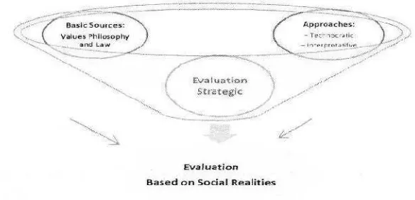 Figure 3: Evaluation Strategic Model