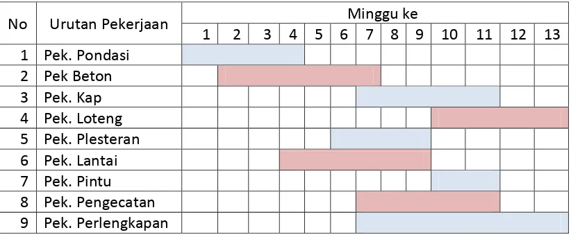 Gambar 1. Contoh Diagram Batang (Gantt Chart) (Yurry, 2008). 