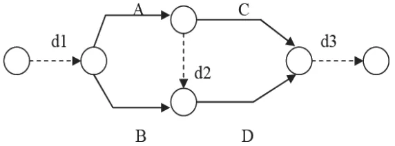 Gambar 2. Diagram Network metoda AOA (Budiono, 2006). 