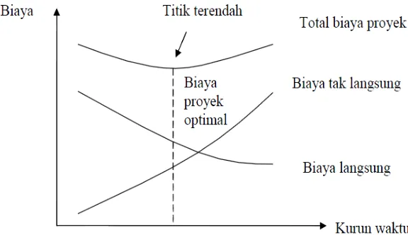 Gambar 17. Grafik hubungan waktu dengan biaya total, biaya langsung, dan biaya tak langsung ( Soeharto, 1997 ) 