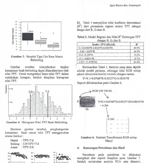 Gambar 3. Boxplot Tiga Cita Rasa ManisBelimbing