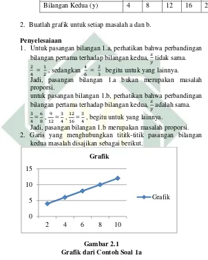 Grafik dari Contoh Soal 1a 