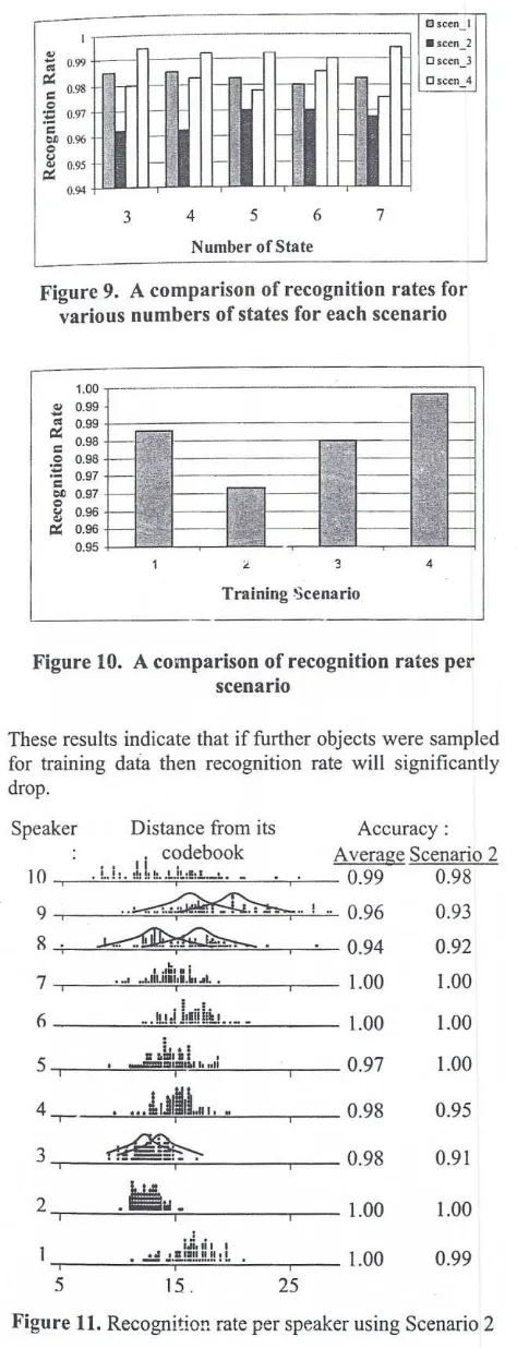 Figure 11. Recognition rate per speaker using Scenario 2