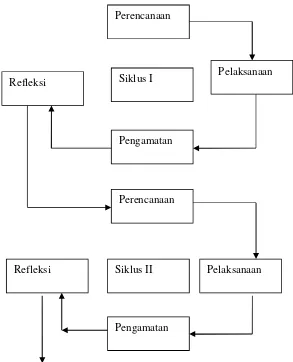 Gambar 3.1 tahap-tahap PTK, Arikunto (2010: 137)