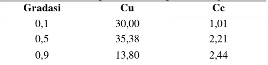 Tabel 3 Hasil Perhitungan Cc dan Cu gradasi Cooper 