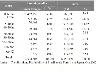 Tabel  1.  Distribusi kepemilikan hutan berdasarkan rumah tangga di Jepang pada tahun 1990 