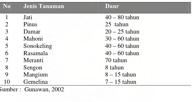 Tabel 2.   Berbagai daur jenis tanaman kehutanan 