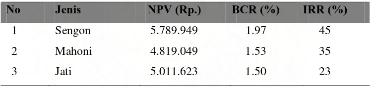 Tabel 3.  Nilai NPV, BCR dan IRR jenis tanaman yang dapat dijadikan tanaman pokok dalam SSF (Sumber : Herawaty, 2001) 