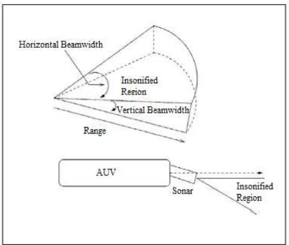 Figure 2.3 AUV with Sonar sensor and its bandwidths [6] 