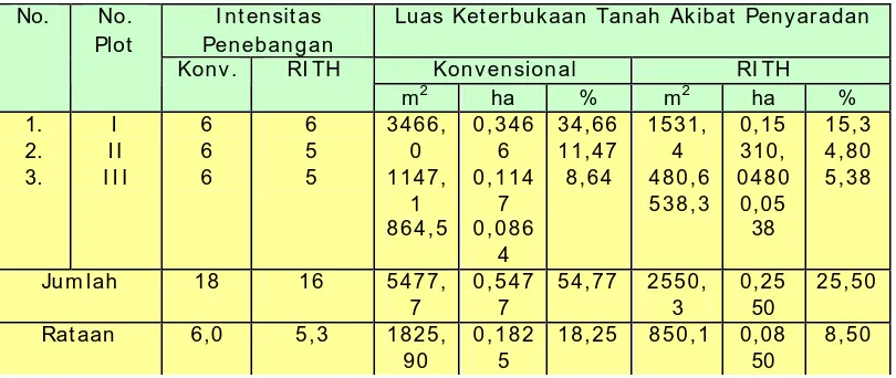 Tabel 2.  Luas dan persentase keterbukaan lantai hutan, akibat penyaradan kayu RITH dan konvensional