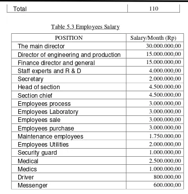 Table 5.3 Employees Salary 