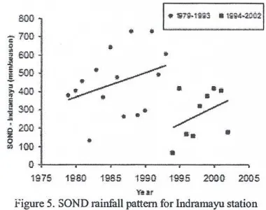 Figure 5. SOND rainfall pattern for Indramayu