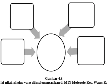 Gambar 4.3Nilai-nilai religius yang diimplementasikan di MIN Mojorejo Kec. Wates Kab.