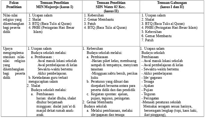 Tabel 4.8 Perbandingan Nilai-nilai Religius bagi Peserta Didik di MIN Mojorejo dan SDN Wates