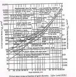 Gambar 6. Grafik critical shear stress sebagai fungsi dari grain diameter. 