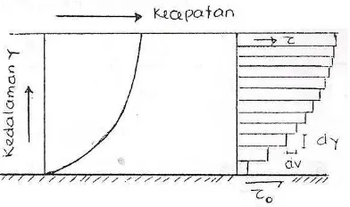 Gambar 10. Profil kecepatan untuk aliran laminer. 