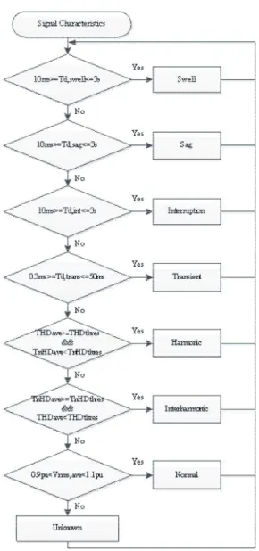 Fig. 2: Flow chart of the rule based classifier