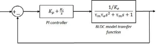 Figure 3. PI schematic for PI controller with BLDC system model arrangement.
