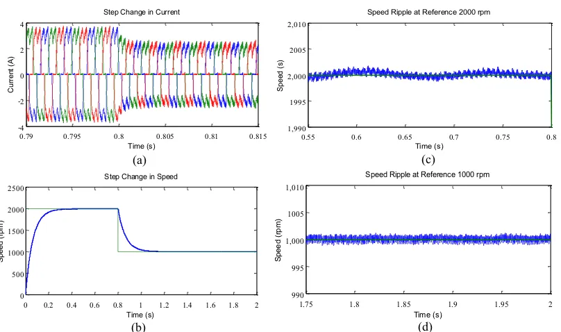 Figure 4. No load simulation result for change in reference speed from 2000 rpm to 1000 rpm at t=0.8s             (a) Current response (b) Speed response (c) Speed ripple at 2000 rpm (d) Speed ripple at 1000 rpm.