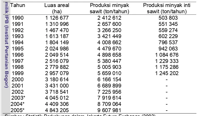 Tabel   1  Luas areal perkebunan, produksi minyak sawit dan minyak inti sawit di  