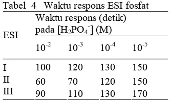Tabel  4   Waktu respons ESI fosfat   