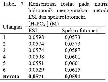 Tabel 7 Konsentrasi fosfat pada nutrisi 
