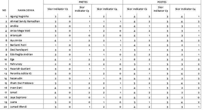 Tabel 16 Nilai pretes dan postes siswa per indikator kelas eksperimen  
