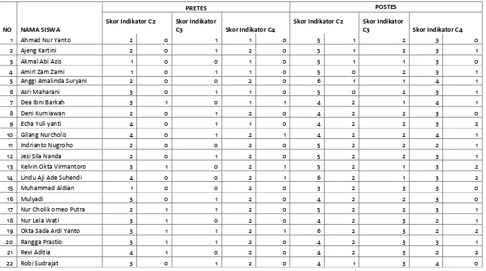 Tabel 17 Nilai pretes dan postes siswa per indikator kelas kontrol 