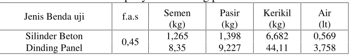 Tabel 4. Kebutuhan bahan penyusun dinding panel