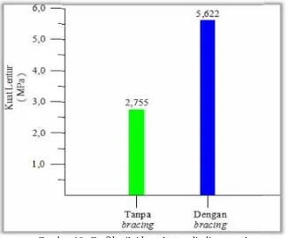 Tabel 14. Persentase nila nilai kuat lentur dinding panel