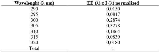 Table 1: Normalized product function used in the calculation of SPF. 