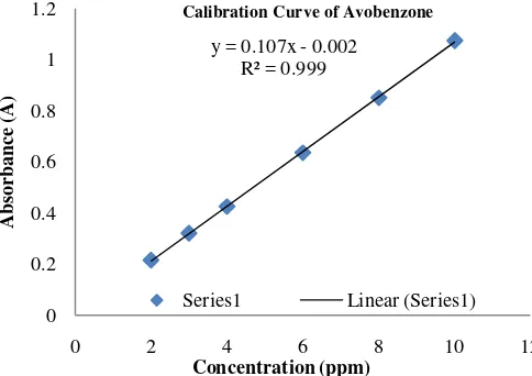 Fig. 2: Calibration Curve of Avobenzone (� 356 nm). 