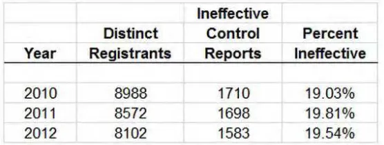 Table 2.1.3 A Statistic of Ineffective Internal Control 