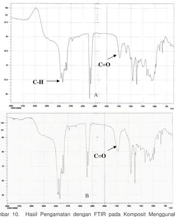 Gambar 10.  Hasil Pengamatan dengan FTIR pada Komposit Menggunakan MAH dan UV Stabilizer : A) Sebelum dipaparkan, B) Setelah 