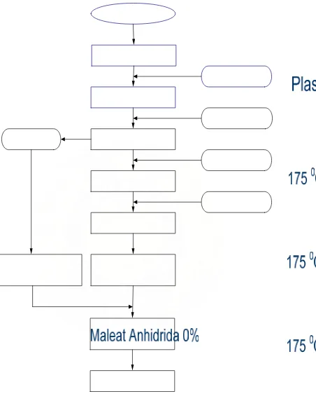 Gambar 2.  Diagram Alir Proses Pembuatan Komposit Kayu Plastik-Daur-Ulang  dengan Penambahan UV Stabilizer  