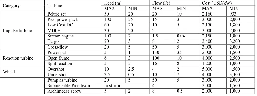 Table 1 :  Comparison of head, flow and cost for fifteen types of pico hydro turbine.Head (m) Flow (l/s) 