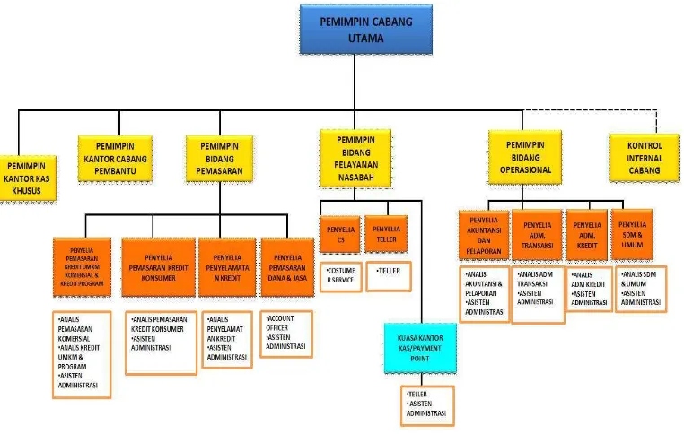 Gambar Struktur Organisasi PT Bank Lampung Pusat 