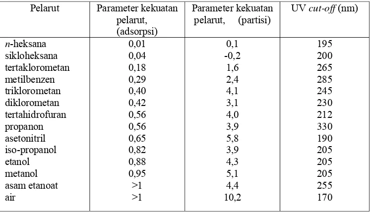 Tabel 1. Deret eluotropik pelarut-pelarut untuk KCKT (Gandjar dan Rohman, 2009) 