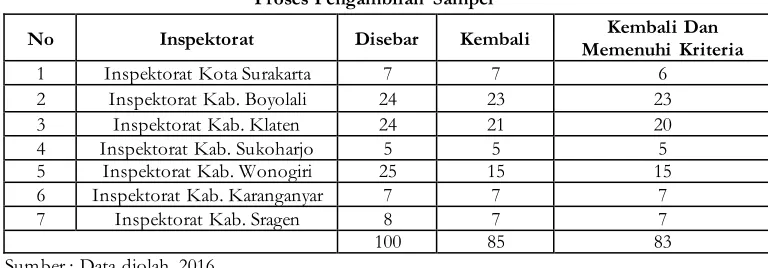 Tabel 4.1 Proses Pengambilan Sampel 