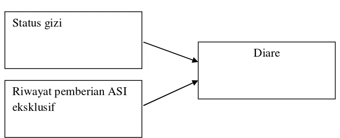 Gambar 3: Kerangka konsep hubungan status gizi dan ASI eksklusif 