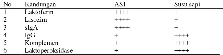 Tabel 1: Perbandingan antimikroba ASI dan susu sapi (Akib dkk, 2010). 