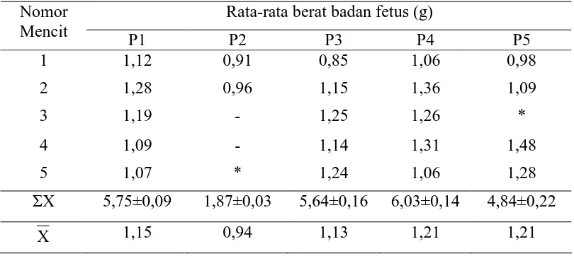 Tabel 2. Rata-rata berat badan fetus mencit setelah dilaparaktomi pada hari ke-18 kehamilan  