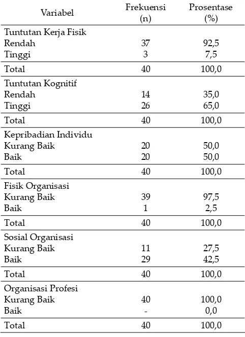 Tabel 4. Hubungan Faktor Kepribadian Individu dengan Pelaksanaan Peran RS PKU Muhammadiyah di Yogyakarta,                                  dan Fungsi Manajemen Kepala Ruang Dalam PenerapanKeselamatanPerawat Tahun 2012 (n=40)