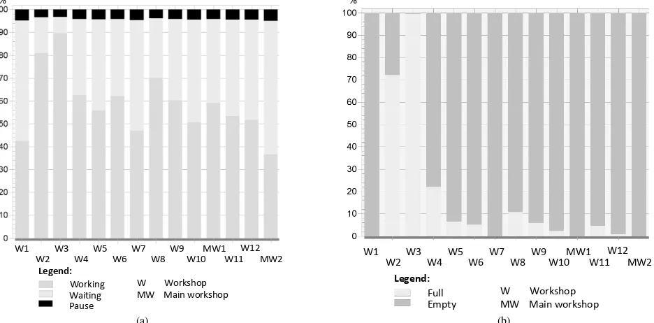 Figure 3: Utilisation of workshops (a) and workshops’ buffer (b) of the simulation outcome 