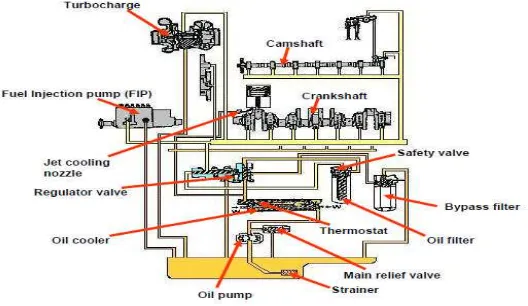Gambar 4 Lubricating Engine 